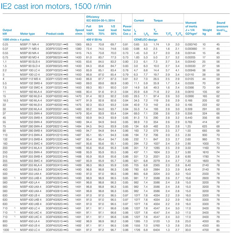 M3BP IE2 ABB process performance Motors IE3 three phase